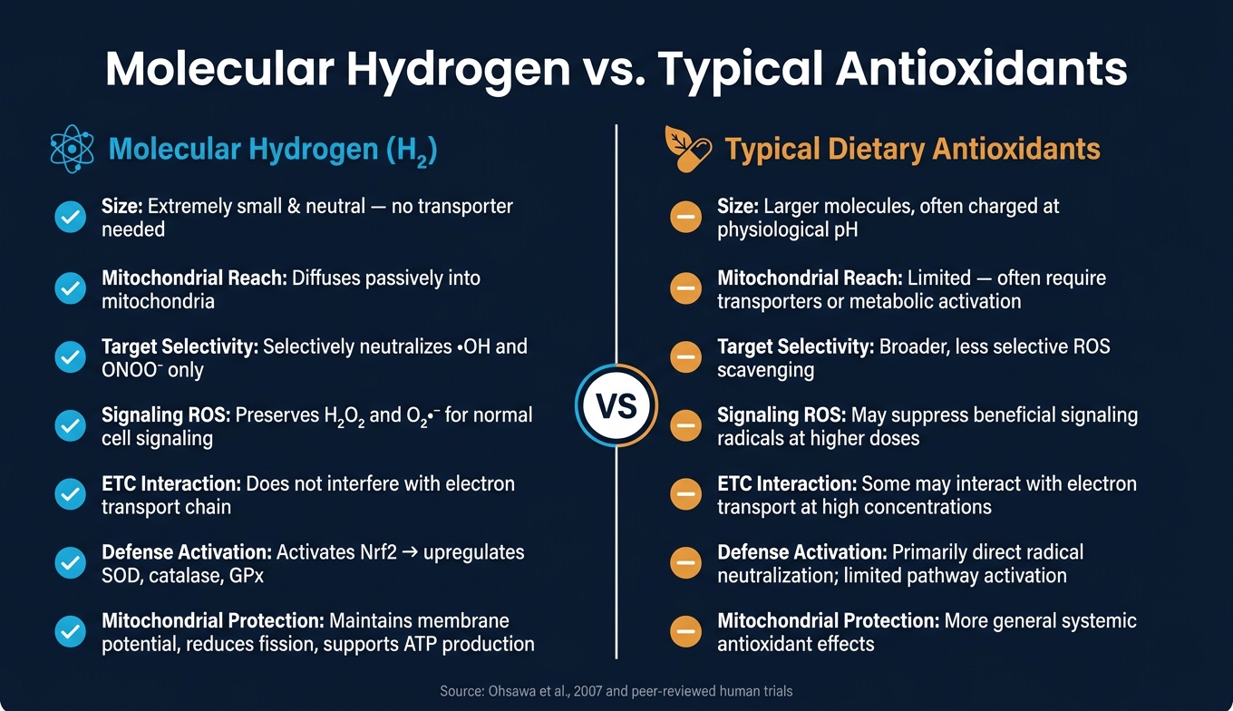 Molecular Hydrogen vs. Typical Antioxidants: Key Differences