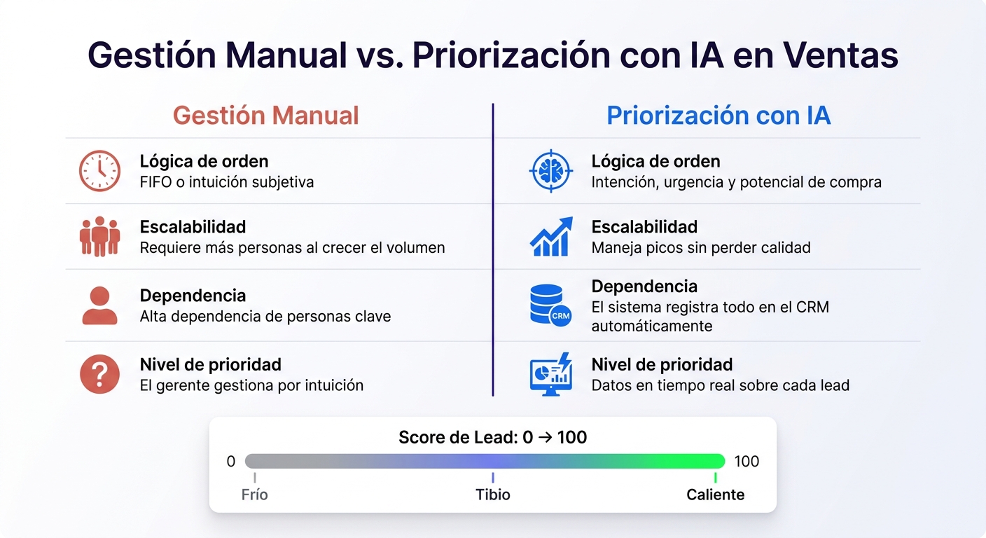 Gestión Manual vs. Priorización con IA en Ventas
