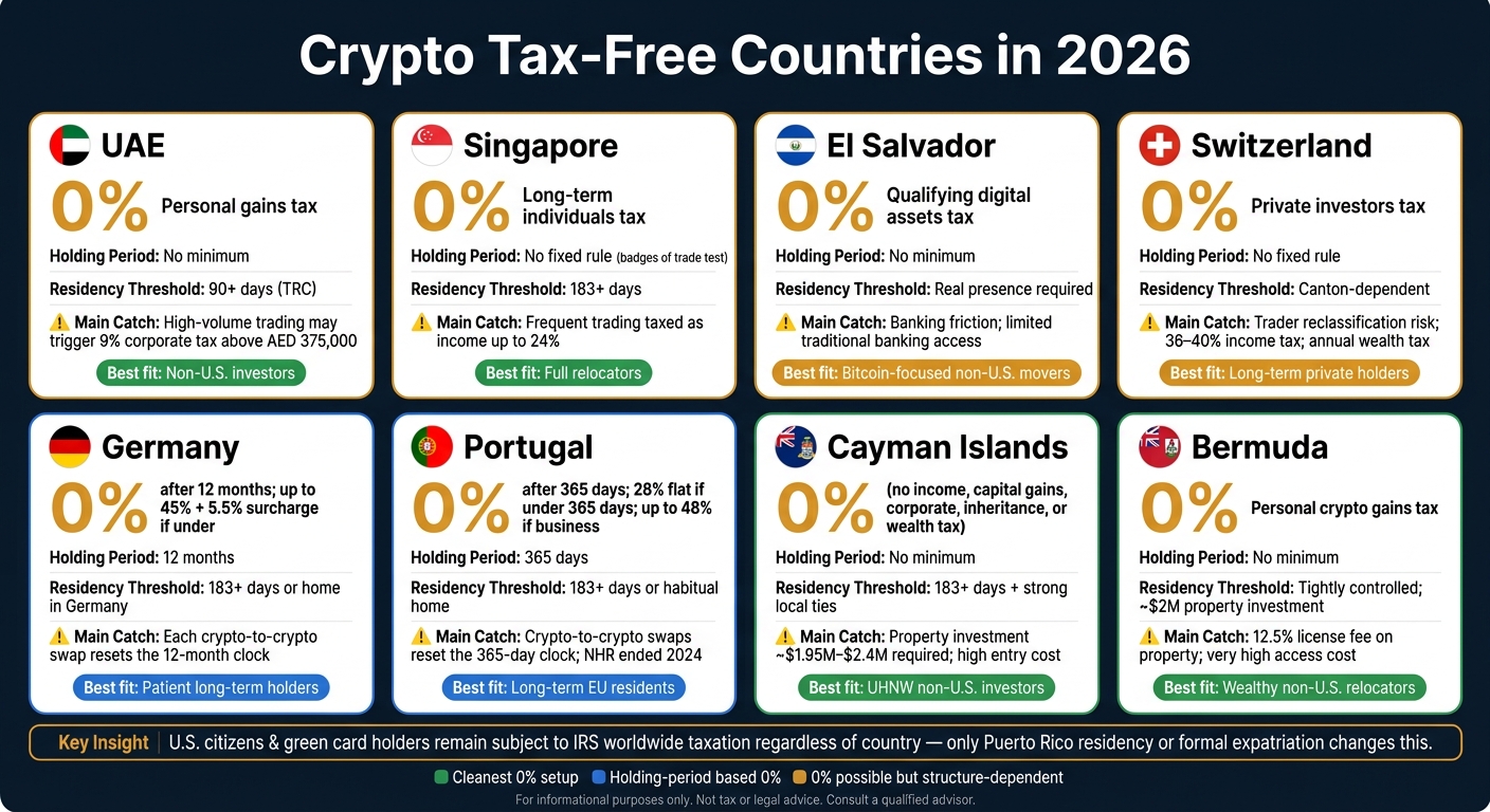 Crypto Tax-Free Countries 2026: Side-by-Side Comparison