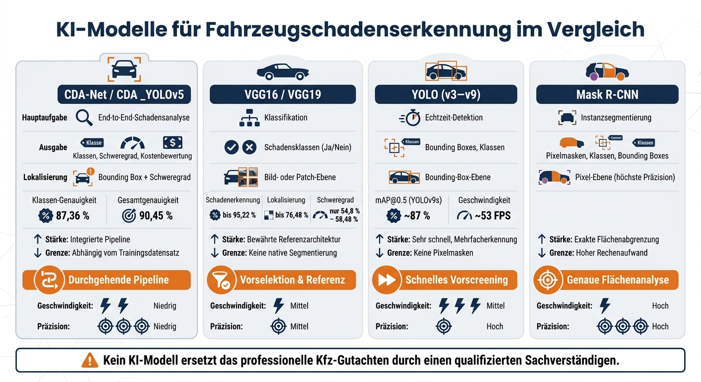 KI-Modelle für Fahrzeugschadenserkennung im Vergleich
