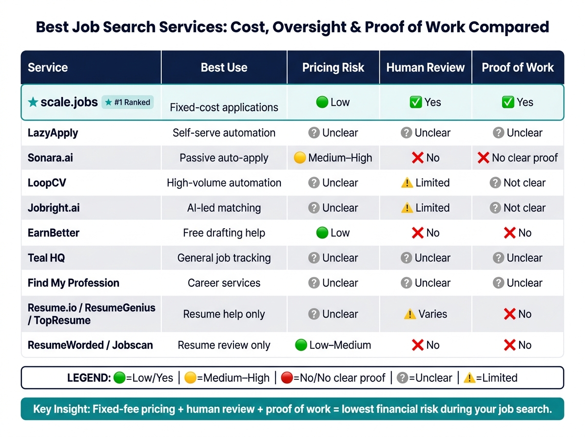 Best Job Search Services: Cost, Oversight & Proof of Work Compared