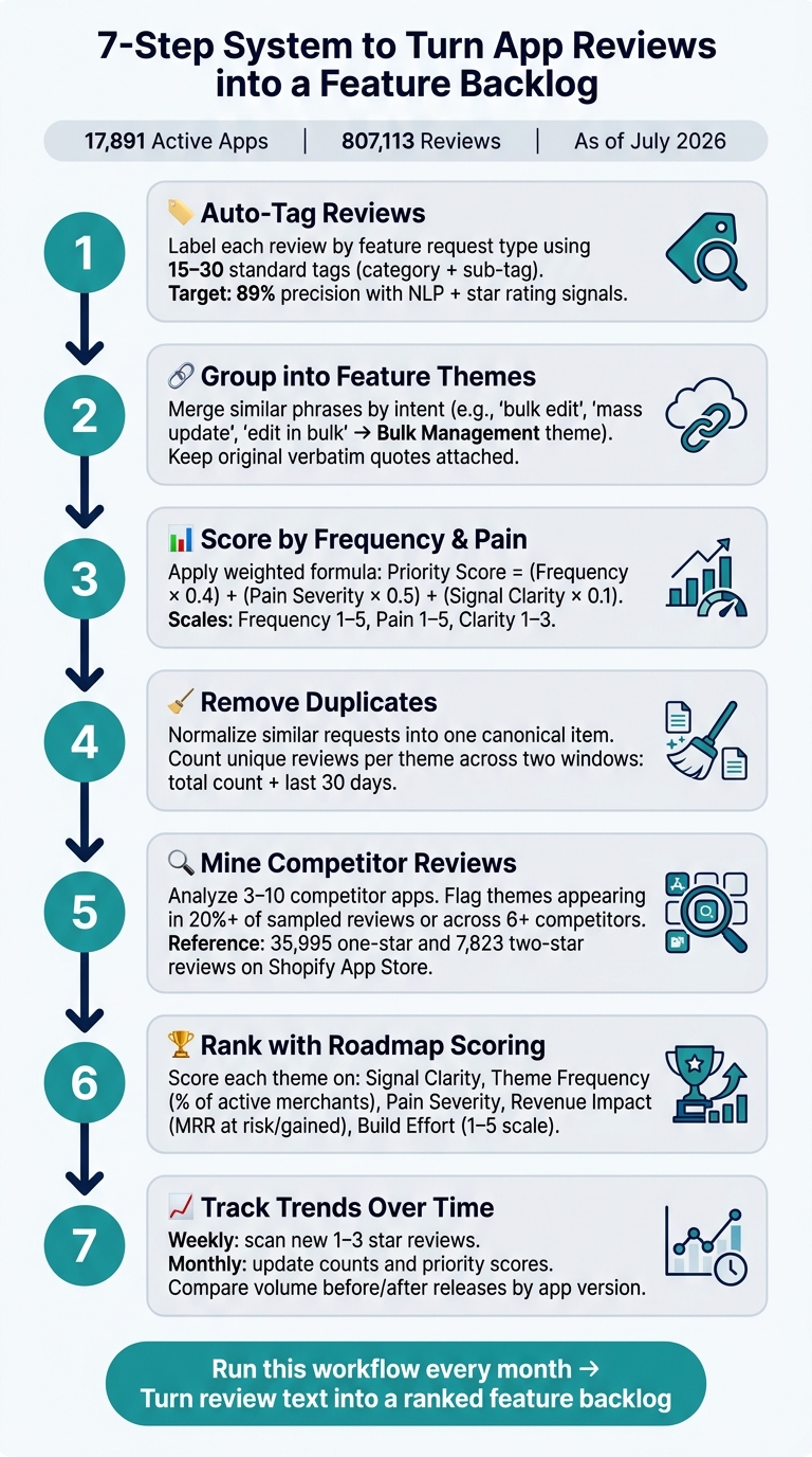 7-Step System to Turn App Reviews into a Feature Backlog