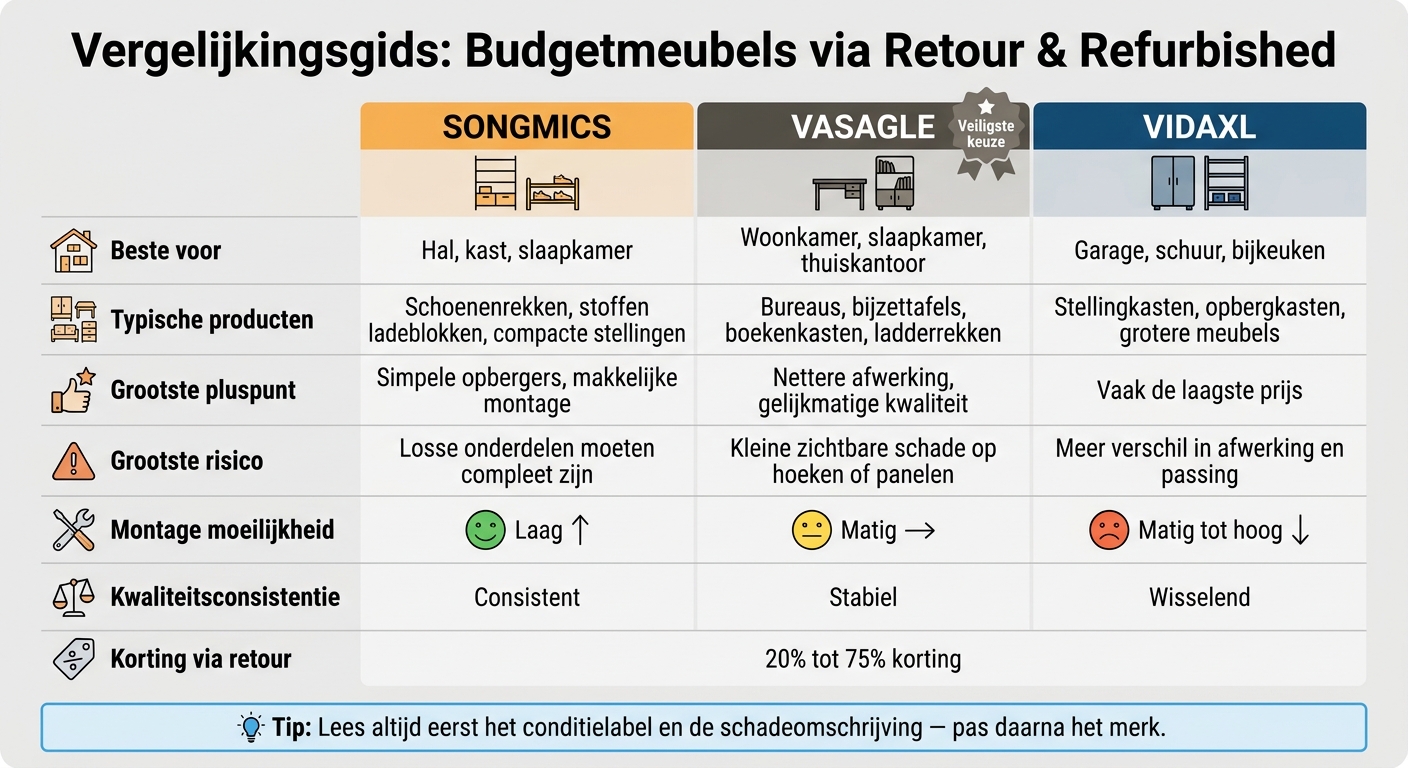 Songmics vs VASAGLE vs vidaXL: Welk Budgetmerk via Retour?