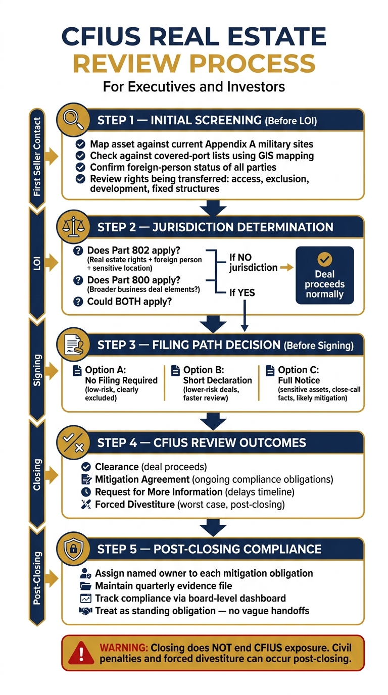 CFIUS Real Estate Review: Step-by-Step Screening Process for 2026