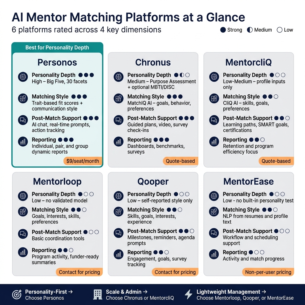 AI Mentor Matching Platforms Compared: Personality Depth, Matching & Support