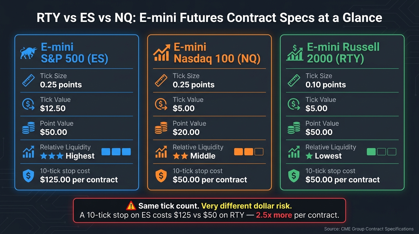 RTY vs ES vs NQ: Futures Contract Specs Compared