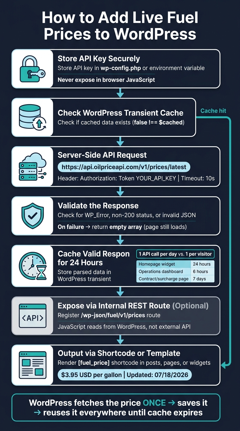 How to Add Live Fuel Prices to WordPress: Server-Side Flow