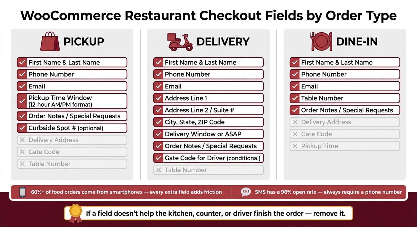 WooCommerce Restaurant Checkout Fields by Order Type