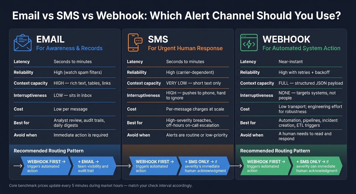 Email vs SMS vs Webhook: Commodity Price Alert Channel Comparison