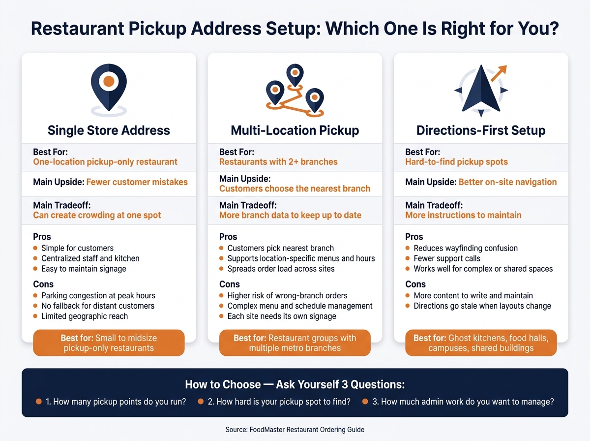 Restaurant Pickup Address Setup: Which One Is Right for You?