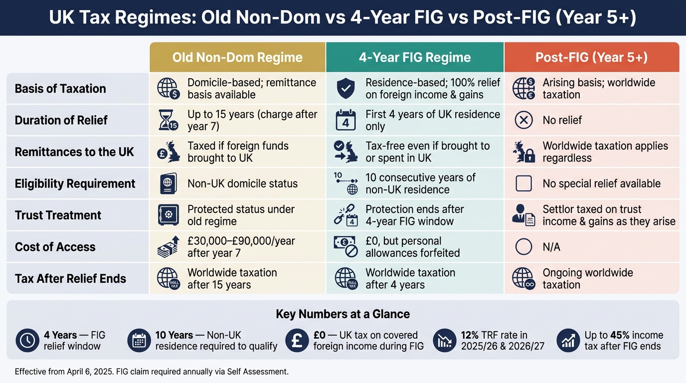 UK Non-Dom vs 4-Year FIG Rule vs Post-FIG: Side-by-Side Tax Comparison