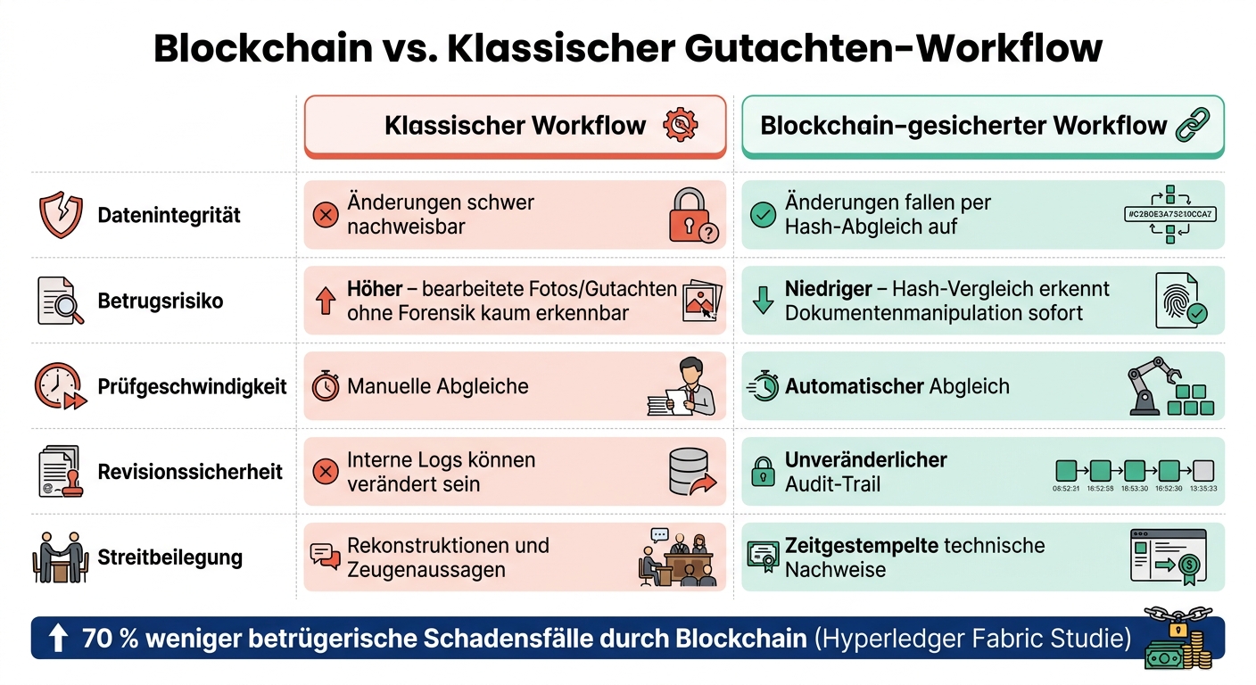 Blockchain vs. klassischer Gutachten-Workflow: Betrugsschutz im Vergleich