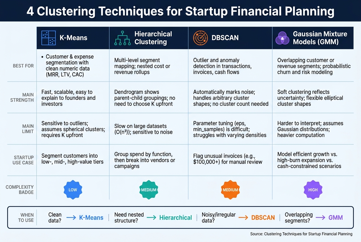 4 Clustering Techniques for Startup Financial Planning: Quick Comparison Guide
