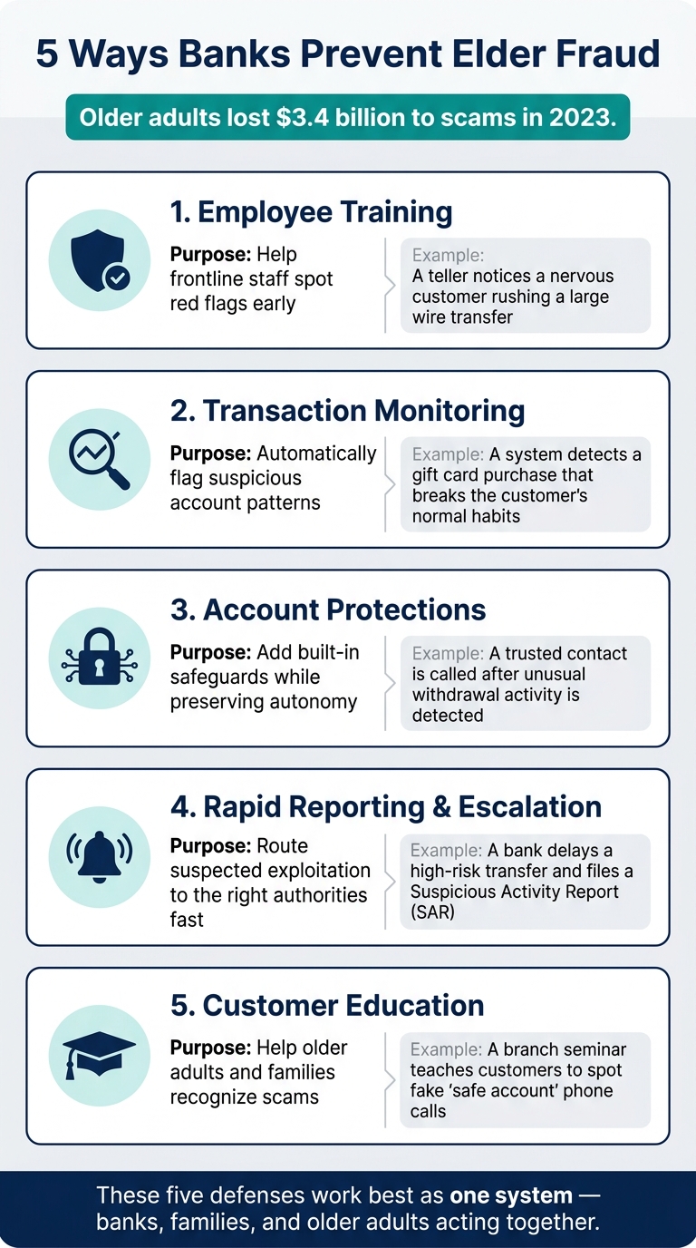 5 Ways Banks Prevent Elder Fraud: Methods at a Glance