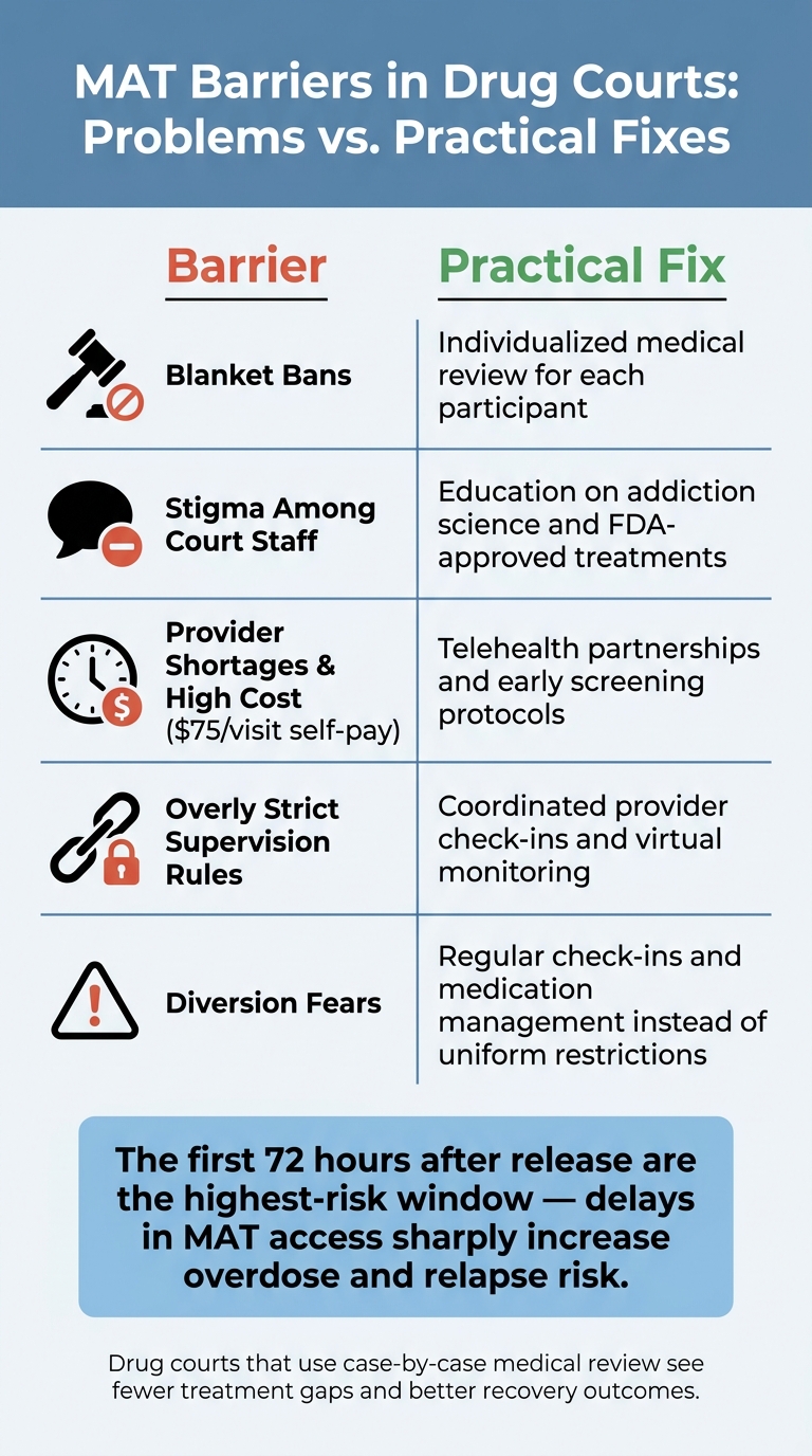 MAT Barriers in Drug Courts: Problems vs. Solutions