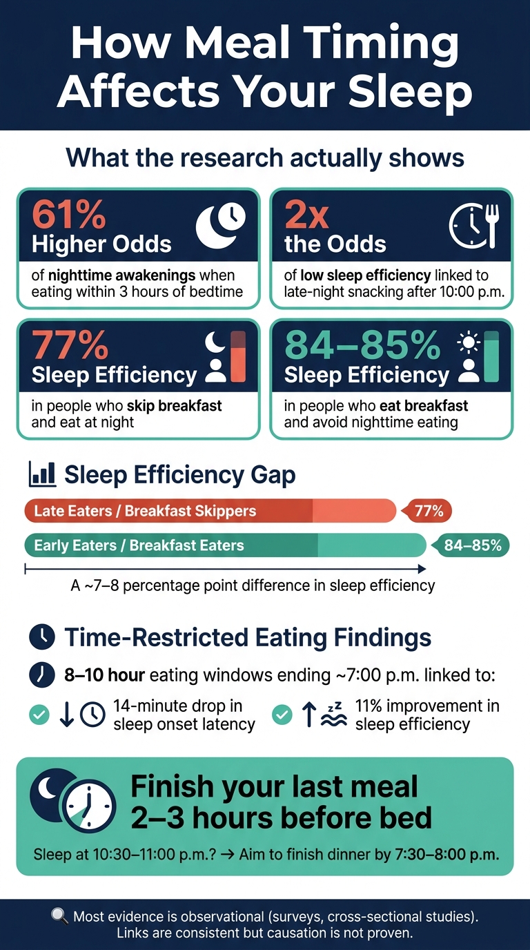 Meal Timing & Sleep Quality: Key Statistics at a Glance