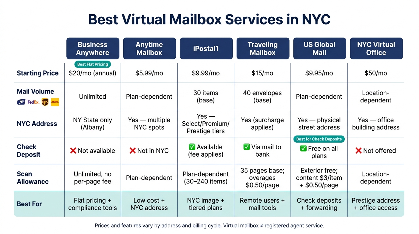 Best Virtual Mailbox Services in NYC: Side-by-Side Comparison