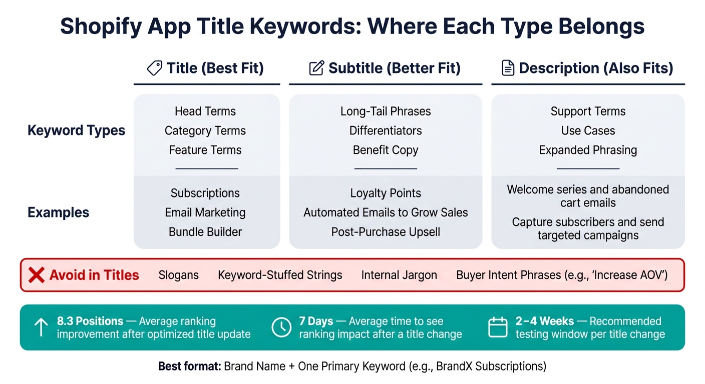 Shopify App Title Keywords: Where Each Type Belongs
