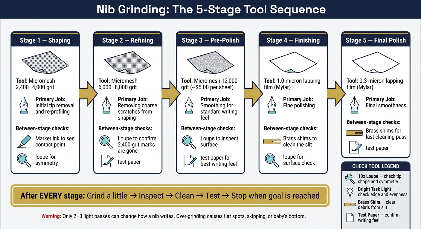Nib Grinding Process: Step-by-Step Tool Sequence