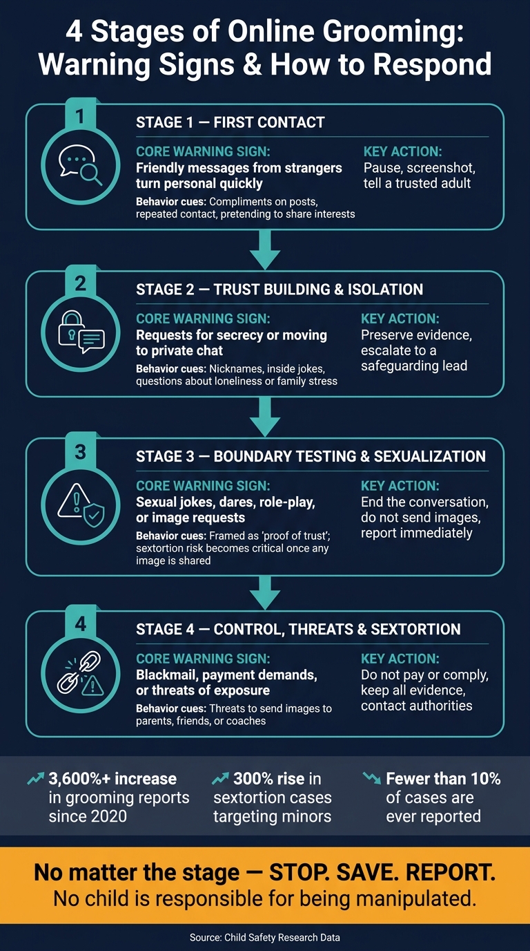 4 Stages of Online Grooming: Warning Signs & How to Respond