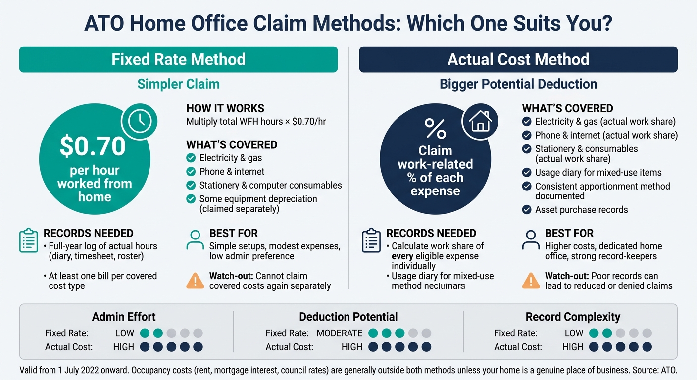 ATO Home Office Claim Methods: Fixed Rate vs Actual Cost (2025–26)
