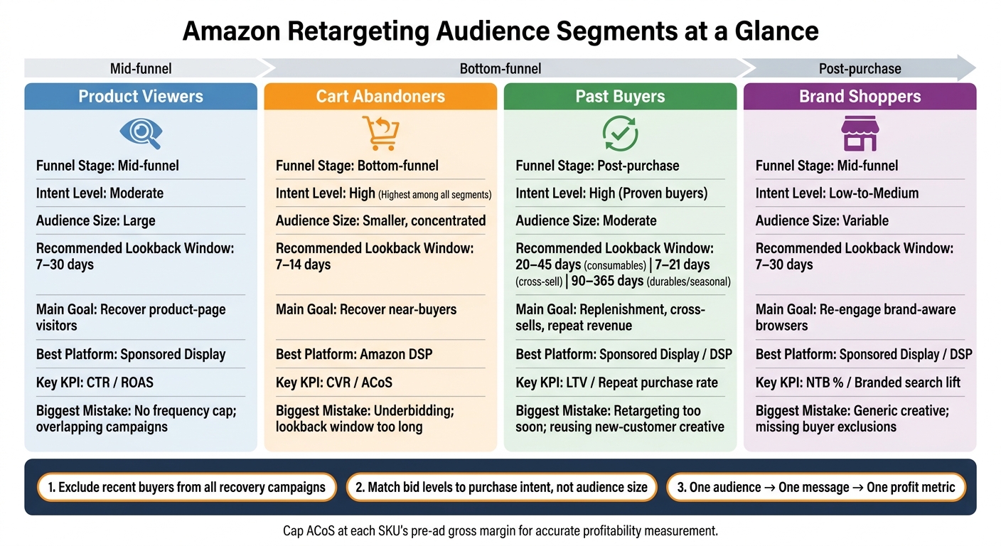 Amazon Retargeting Audience Segments: Quick Comparison Guide