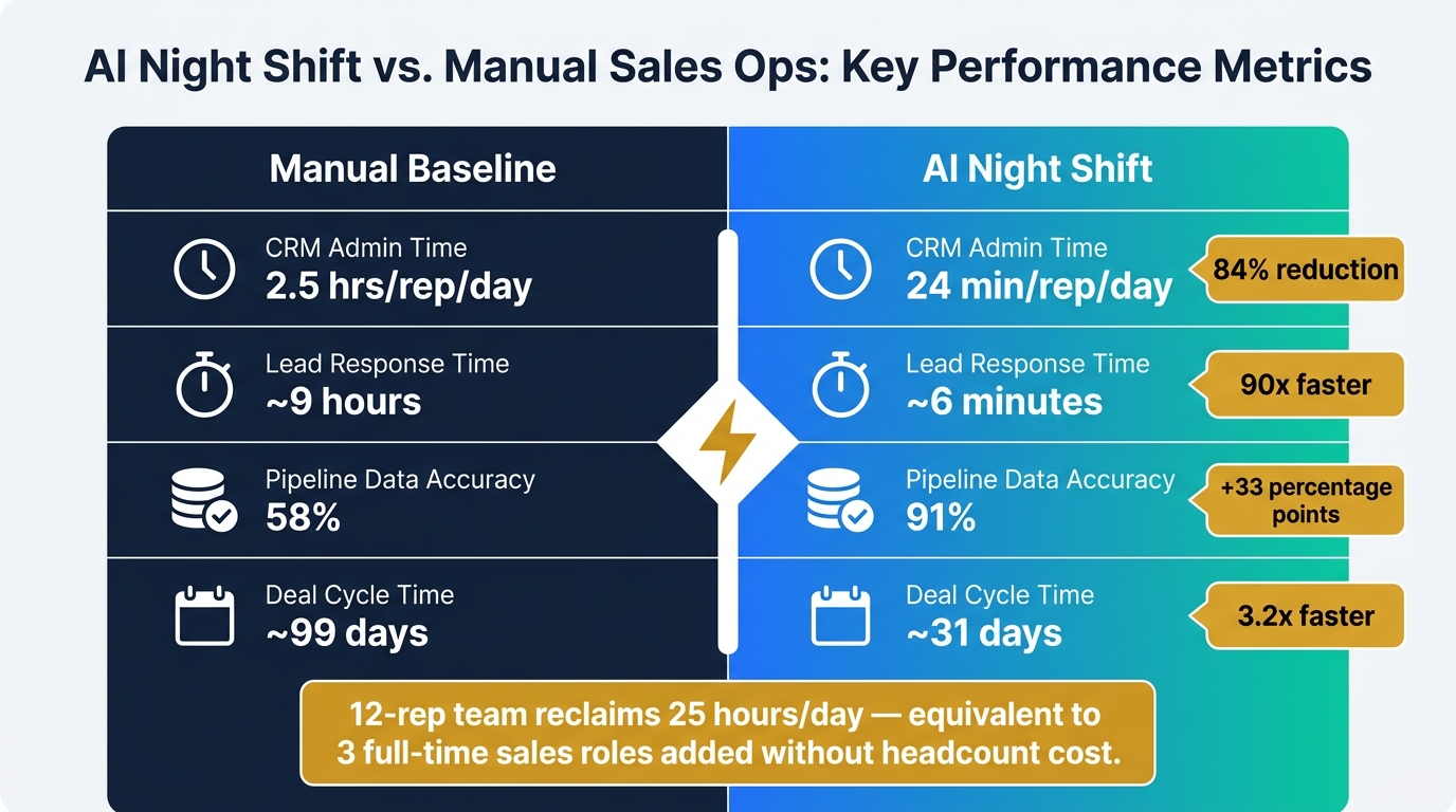AI Night Shift vs. Manual Sales Ops: Key Performance Metrics