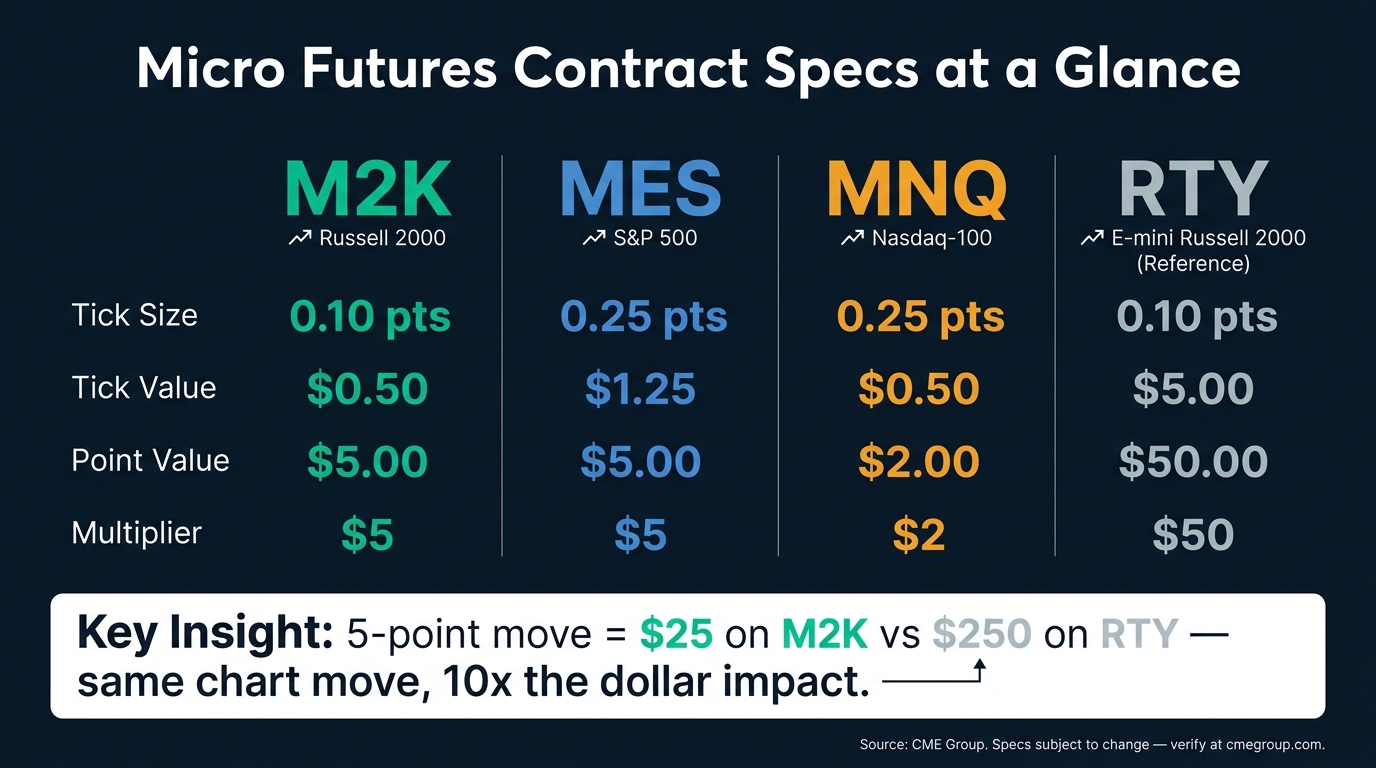 M2K vs RTY vs MES vs MNQ: Micro Futures Contract Specs Compared