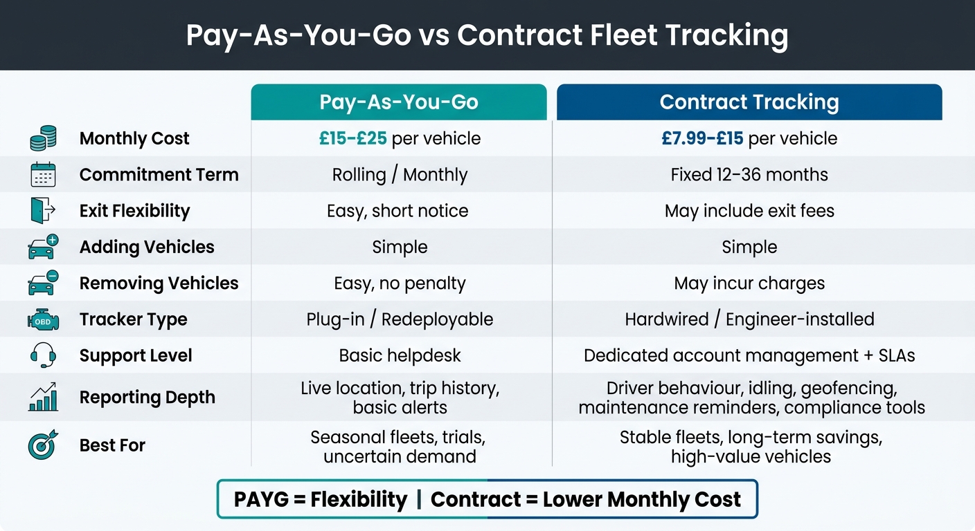 Pay-As-You-Go vs Contract Fleet Tracking: Side-by-Side Comparison