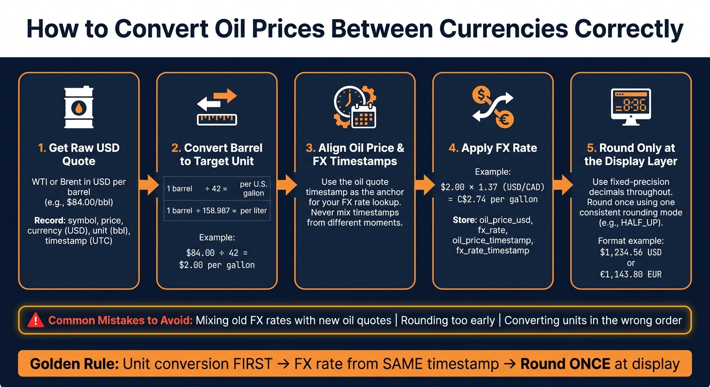 How to Convert Oil Prices Between Currencies: Step-by-Step
