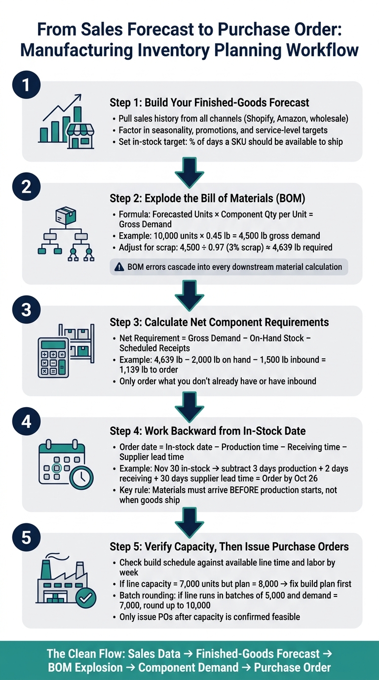 From Sales Forecast to Purchase Order: Manufacturing Inventory Planning Workflow