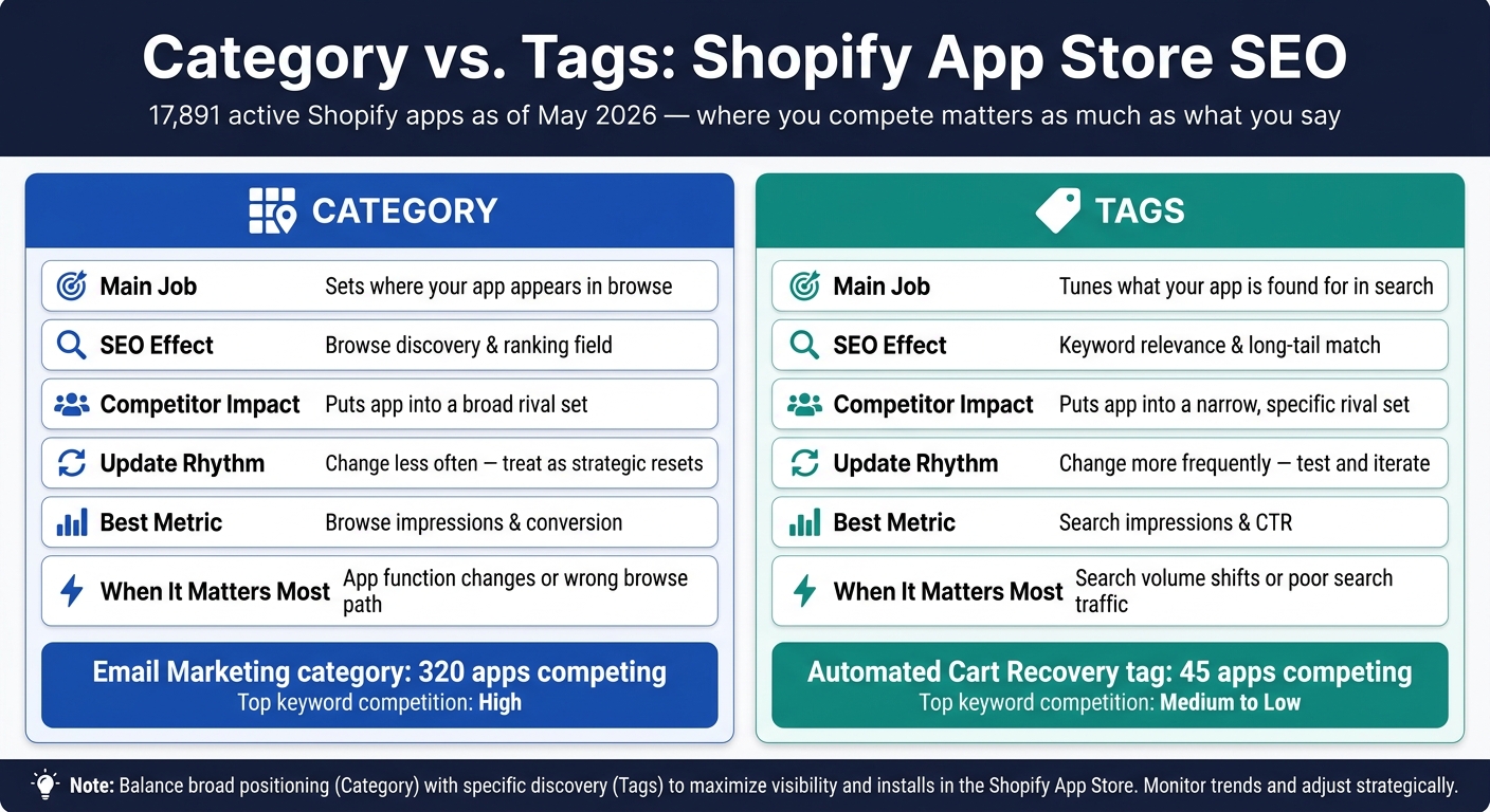 Shopify App Store SEO: Category vs. Tags Compared