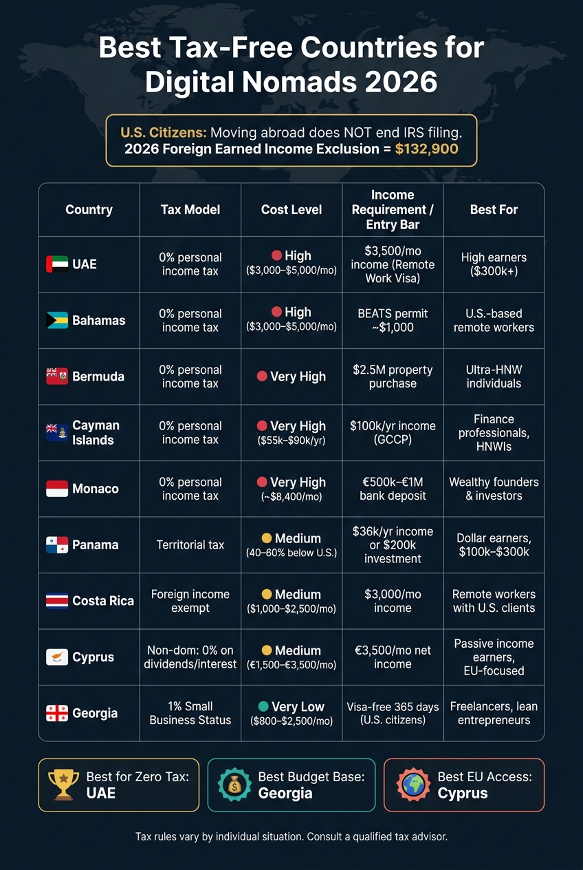 Best Tax-Free Countries for Digital Nomads 2026: At-a-Glance Comparison