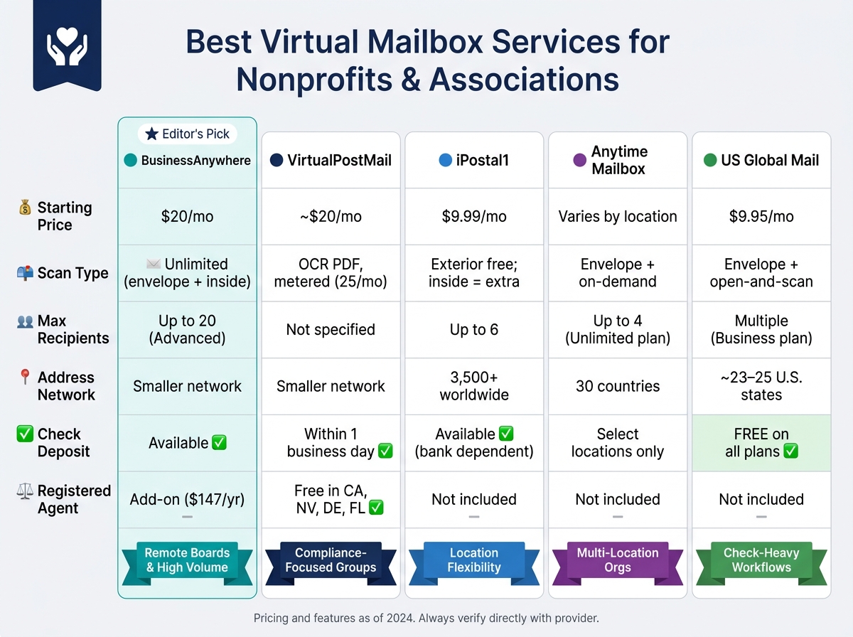 Best Virtual Mailbox for Nonprofits: Side-by-Side Comparison