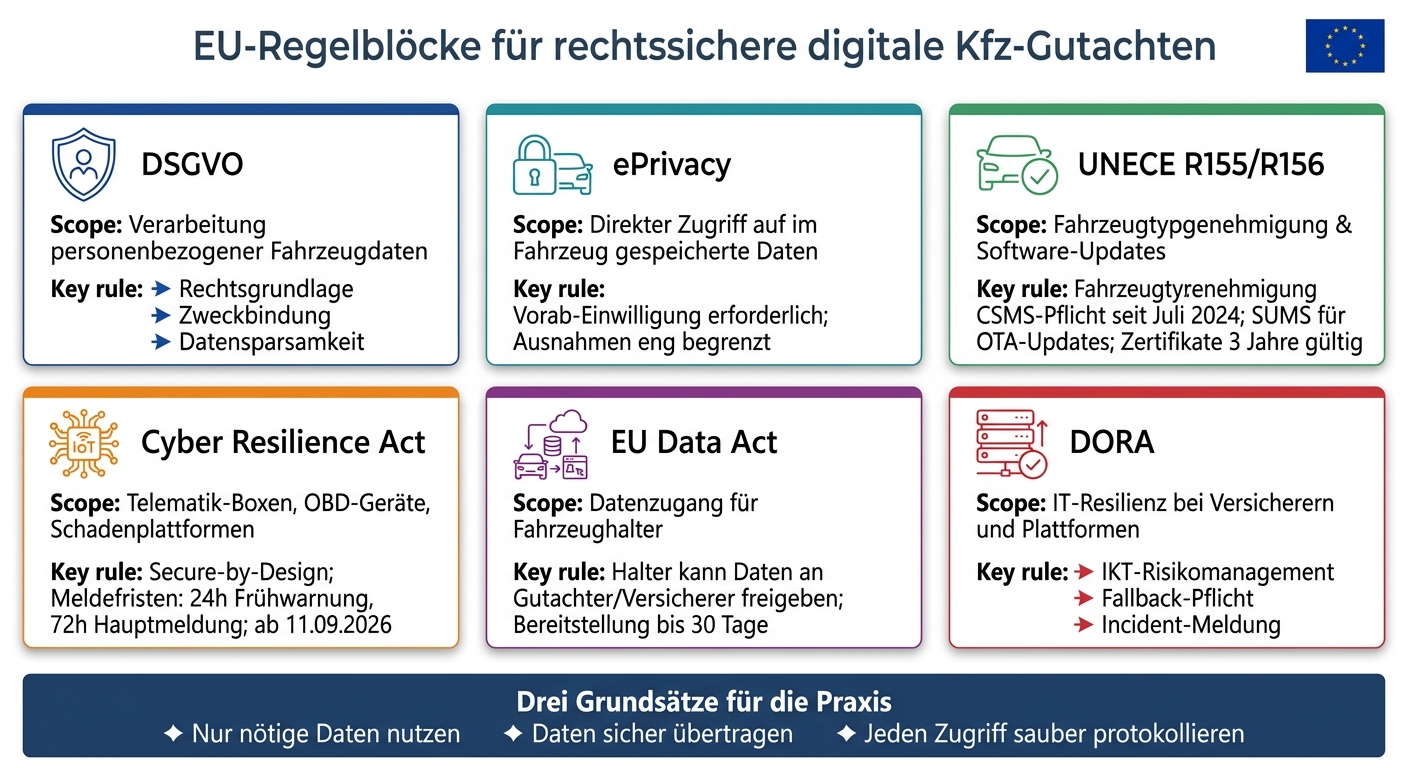 EU-Regelblöcke für IoT-Sicherheit im Kfz-Gutachten: Übersicht
