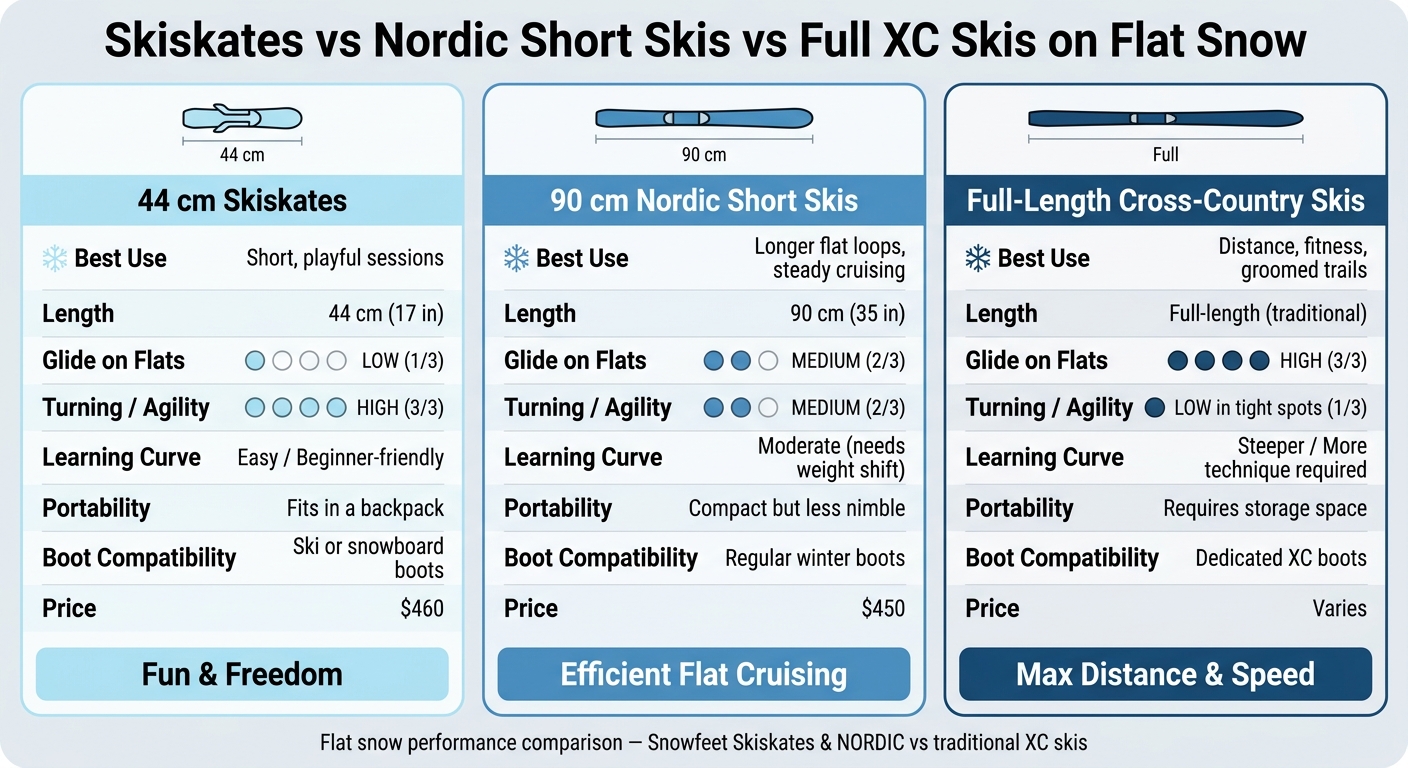 Skiskates vs Nordic Short Skis vs Full XC Skis on Flat Snow