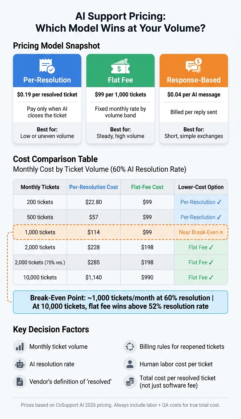 AI Customer Support Pricing: Per-Resolution vs Flat Fee vs Response-Based (2026)