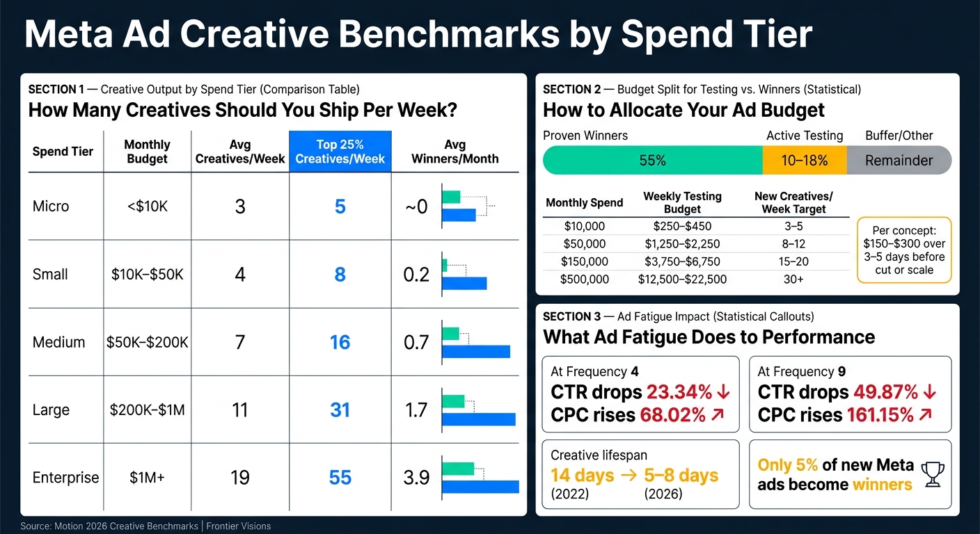 Meta Ad Creative Benchmarks: Output, Budget & Fatigue by Spend Tier