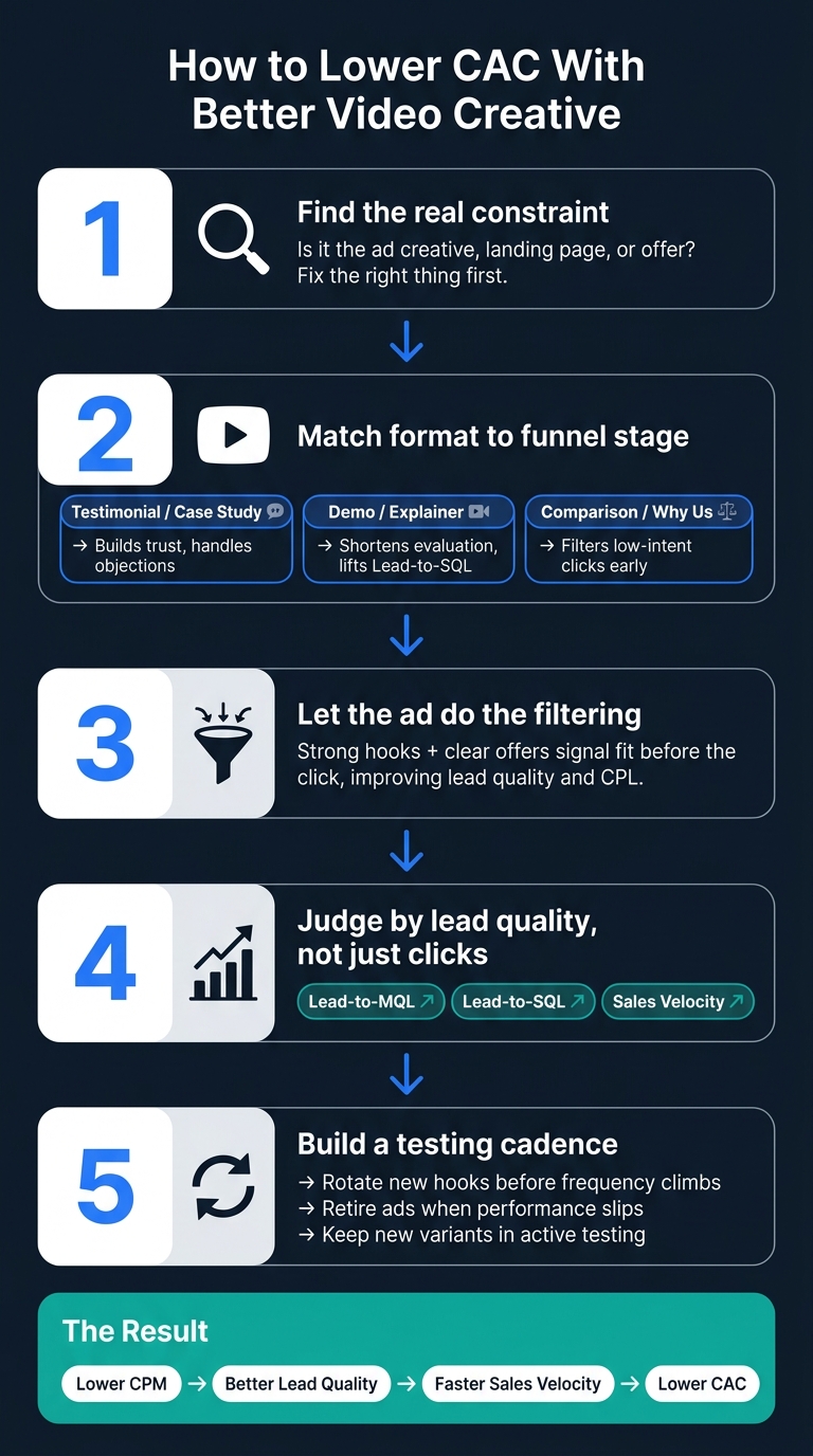 How Video Creative Lowers CAC: A Step-by-Step Funnel Playbook