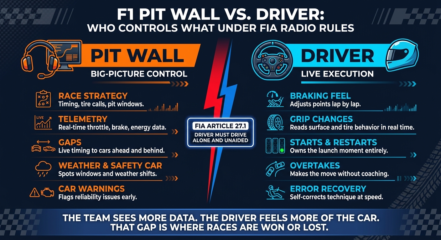 F1 Pit Wall vs. Driver: Who Controls What Under FIA Radio Rules