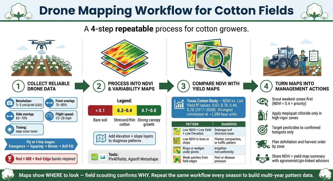 Drone Mapping Workflow for Cotton Fields: 4-Step NDVI & Yield Guide