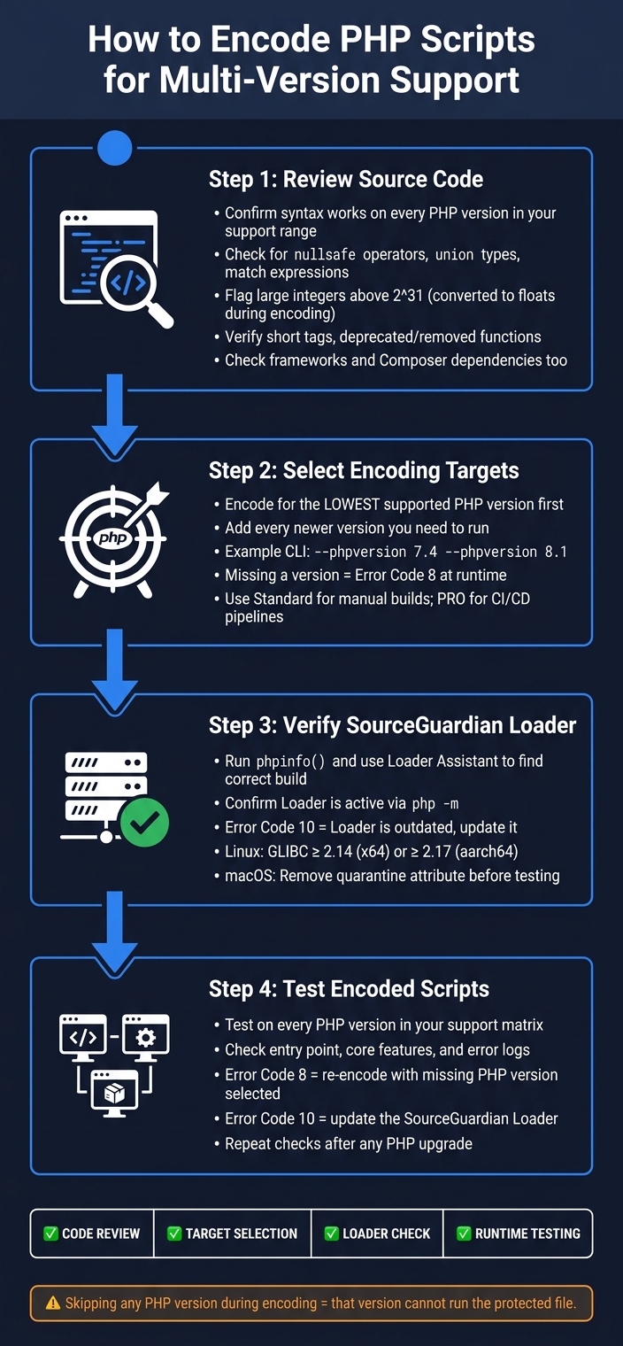 PHP Script Encoding for Multi-Version Support: 4-Step Process