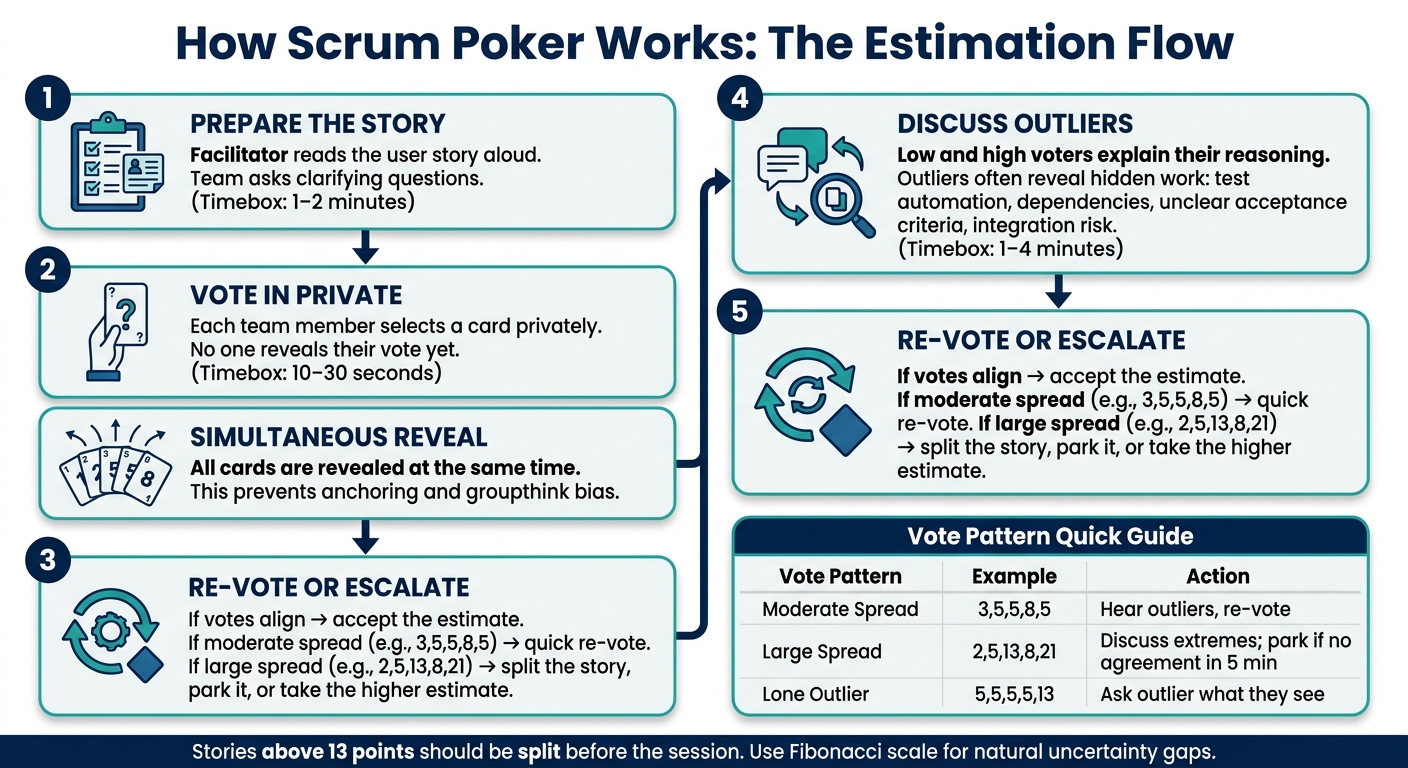 How Scrum Poker Works: Step-by-Step Estimation Process