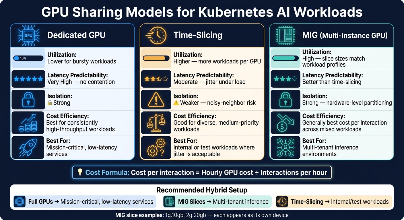 Kubernetes GPU Sharing Models: Dedicated vs Time-Slicing vs MIG Compared