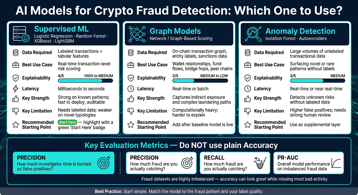 AI Crypto Fraud Detection: Model Types Compared