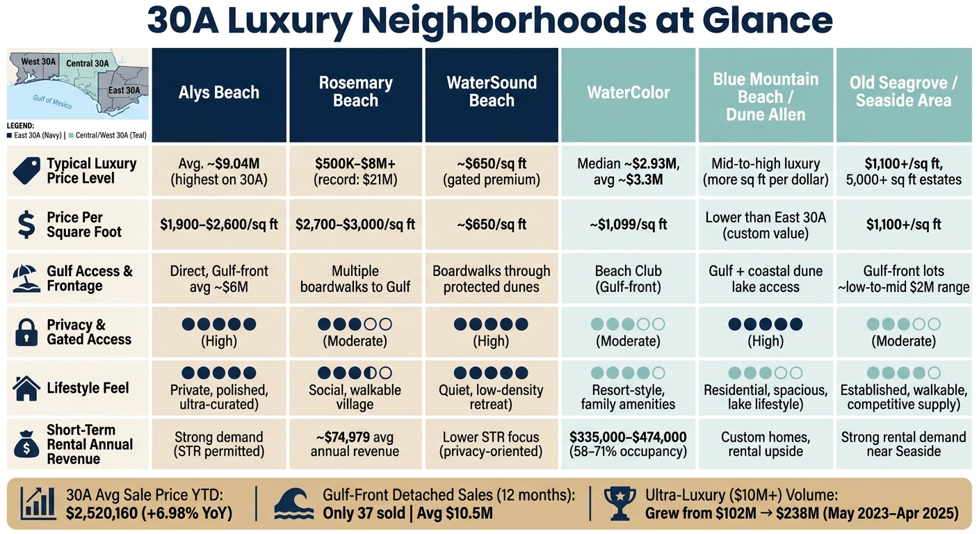 30A Luxury Neighborhoods Compared: Pricing, Lifestyle & Rental Income