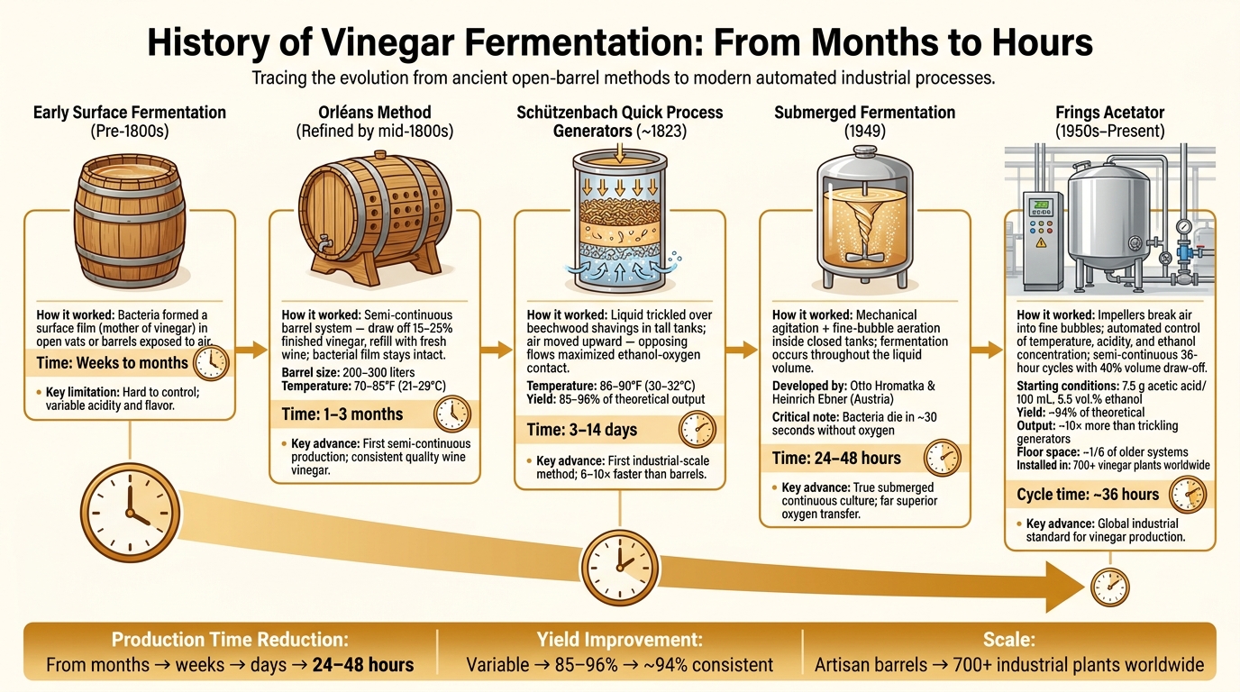 History of Vinegar Fermentation: From Months to Hours