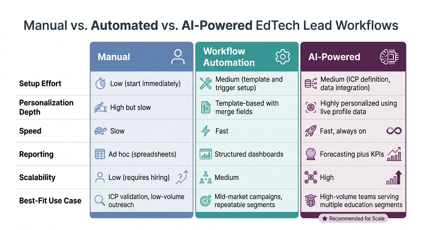 Manual vs. Automated vs. AI-Powered EdTech Lead Workflows
