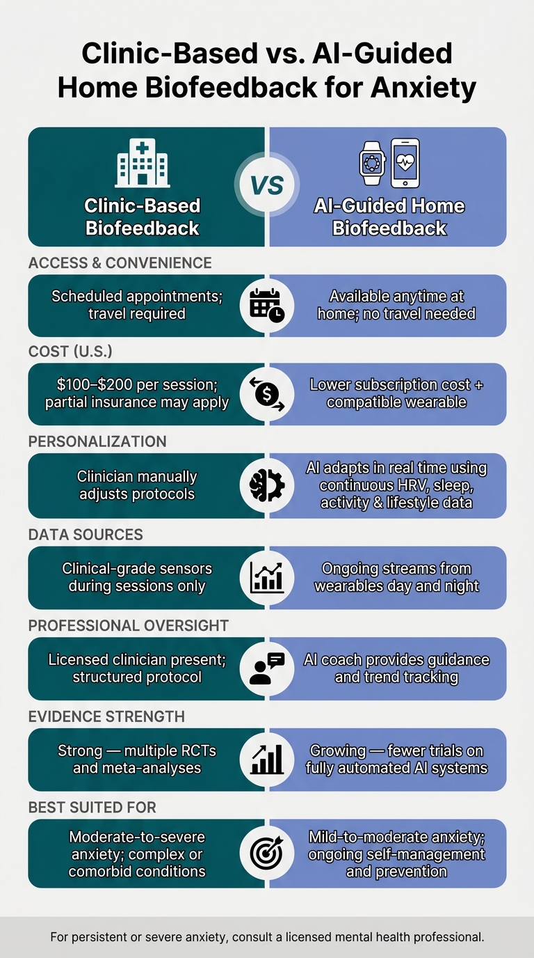 Clinic-Based vs. AI-Guided Home Biofeedback for Anxiety