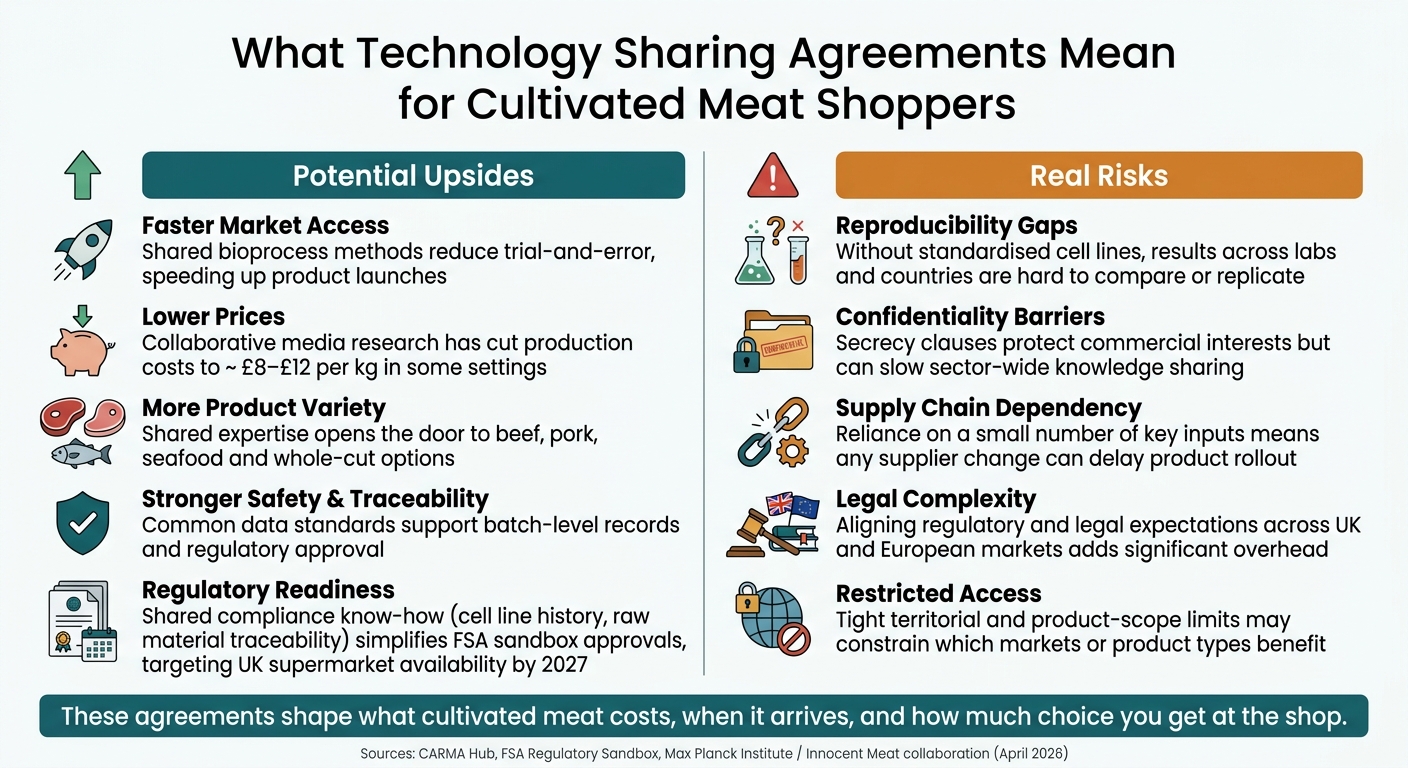 Technology Sharing Agreements in Cultivated Meat: Benefits vs Challenges for Shoppers